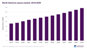Sauna market is growing